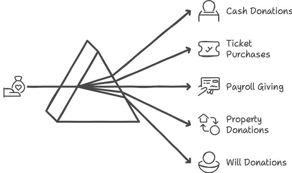 Donations – cash / online
Purchases – tickets, shop items
Straight from wages, pension or a Payroll Giving scheme
Land, property or shares
In a will