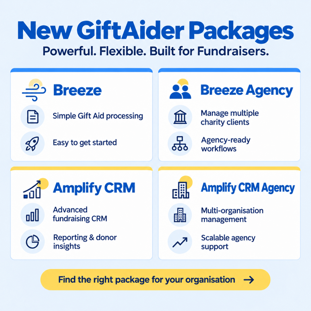 Four GiftAider packages: Breeze for simple Gift Aid processing; Breeze Agency for multiple charity clients; Amplify CRM for fundraising and donor insights; Amplify CRM Agency for multi-organisation management.